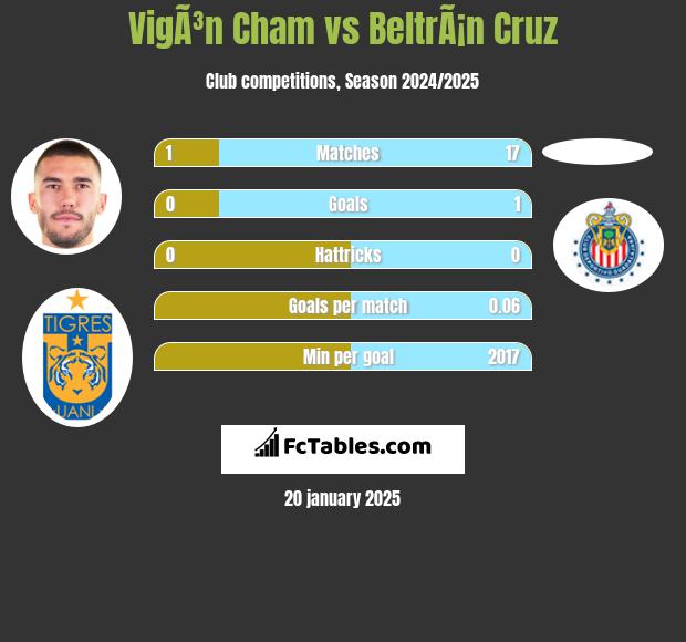 VigÃ³n Cham vs BeltrÃ¡n Cruz h2h player stats