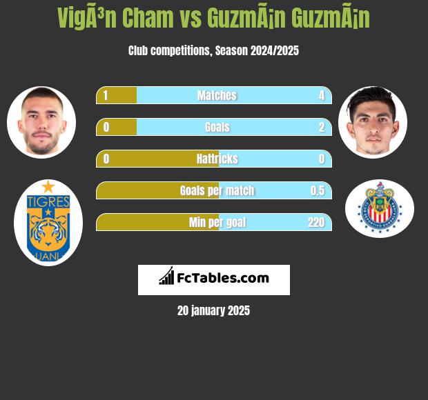 VigÃ³n Cham vs GuzmÃ¡n GuzmÃ¡n h2h player stats