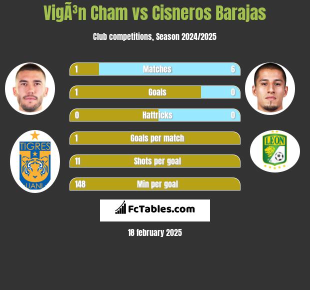 VigÃ³n Cham vs Cisneros Barajas h2h player stats