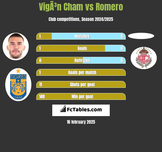 VigÃ³n Cham vs Romero h2h player stats