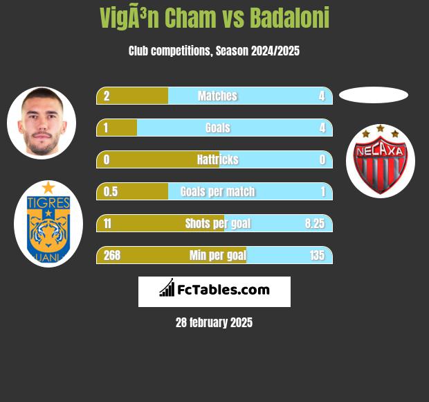 VigÃ³n Cham vs Badaloni h2h player stats