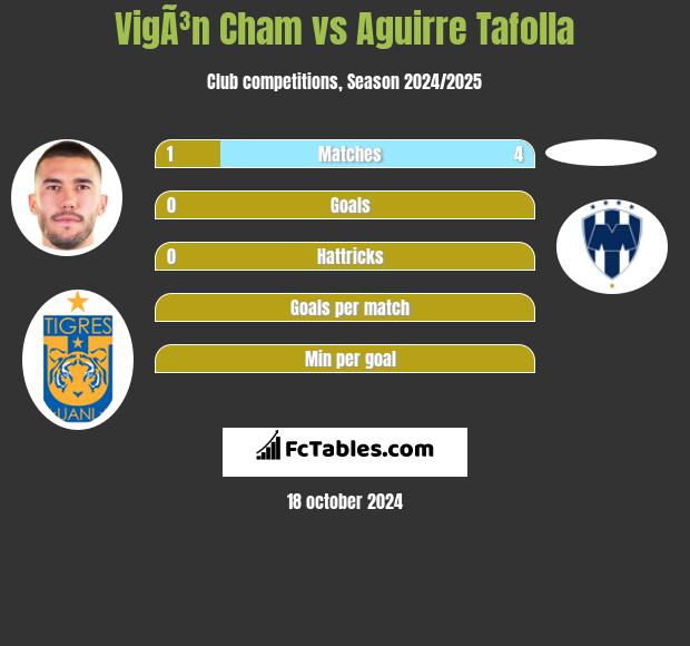 VigÃ³n Cham vs Aguirre Tafolla h2h player stats