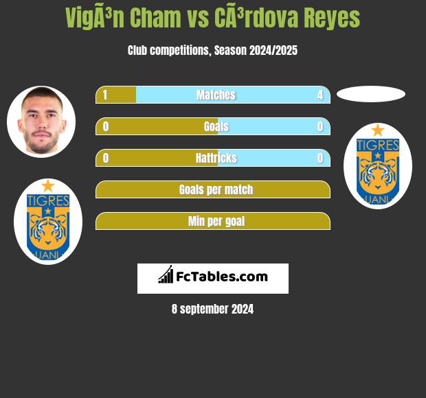 VigÃ³n Cham vs CÃ³rdova Reyes h2h player stats