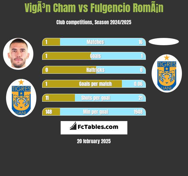 VigÃ³n Cham vs Fulgencio RomÃ¡n h2h player stats