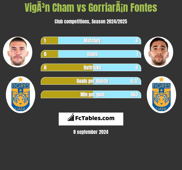 VigÃ³n Cham vs GorriarÃ¡n Fontes h2h player stats