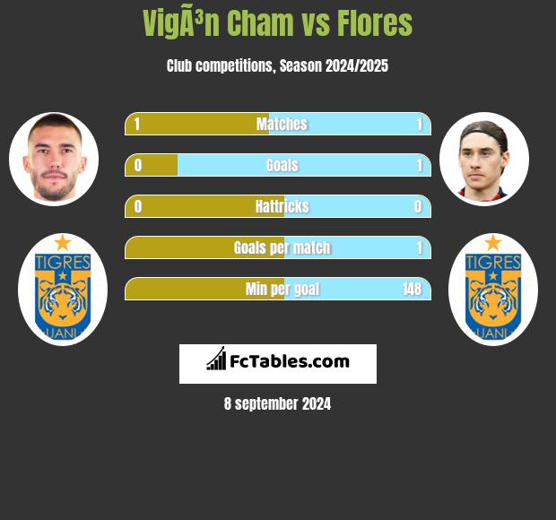 VigÃ³n Cham vs Flores h2h player stats