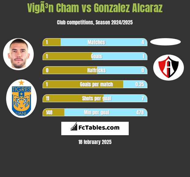 VigÃ³n Cham vs Gonzalez Alcaraz h2h player stats