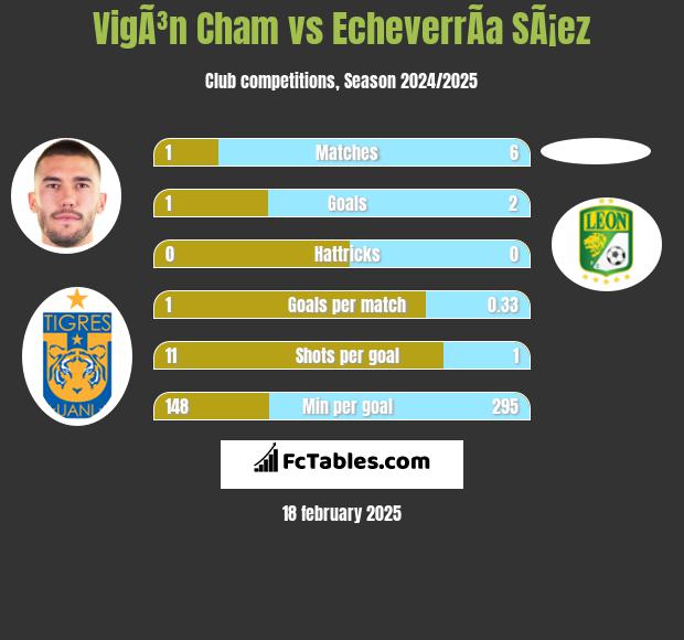 VigÃ³n Cham vs EcheverrÃ­a SÃ¡ez h2h player stats