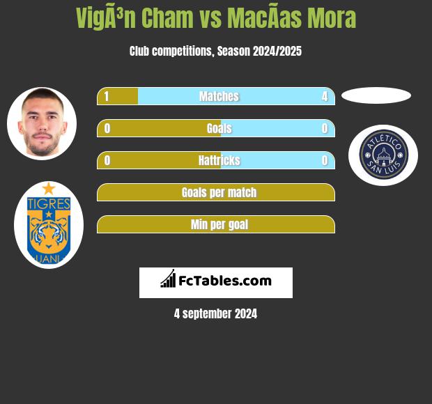 VigÃ³n Cham vs MacÃ­as Mora h2h player stats