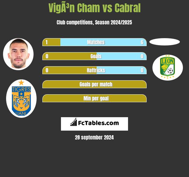 VigÃ³n Cham vs Cabral h2h player stats