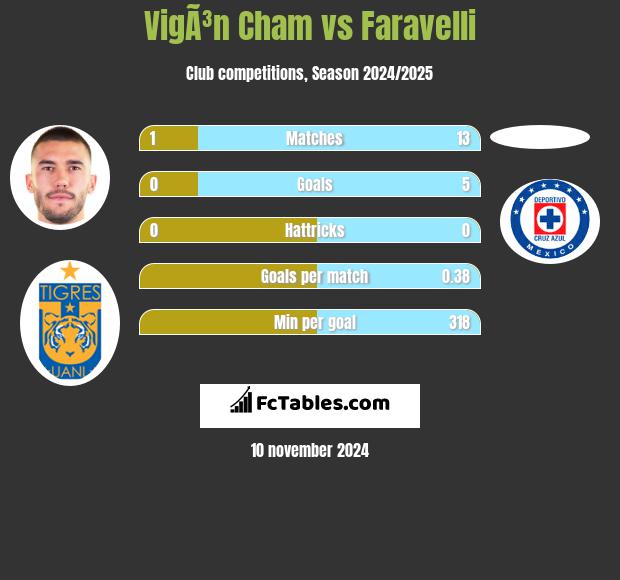 VigÃ³n Cham vs Faravelli h2h player stats