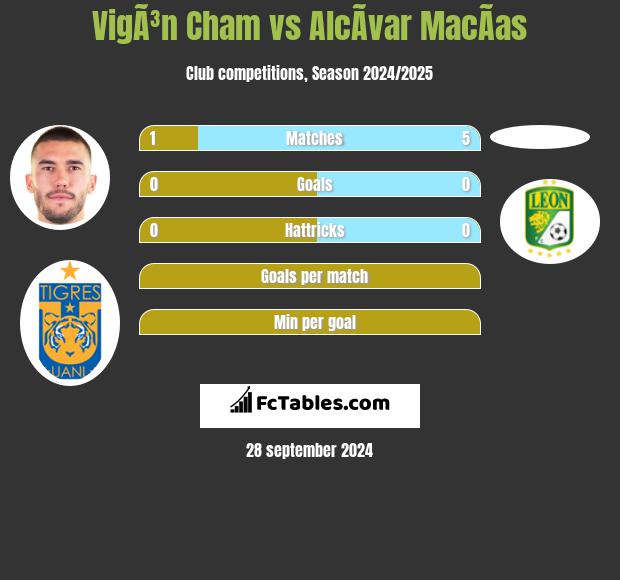 VigÃ³n Cham vs AlcÃ­var MacÃ­as h2h player stats