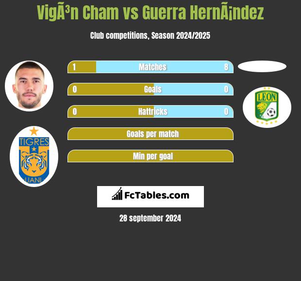 VigÃ³n Cham vs Guerra HernÃ¡ndez h2h player stats