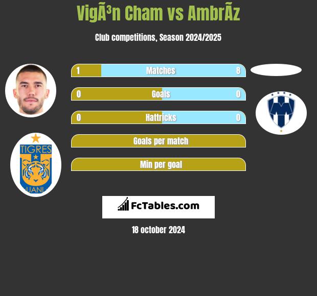 VigÃ³n Cham vs AmbrÃ­z h2h player stats