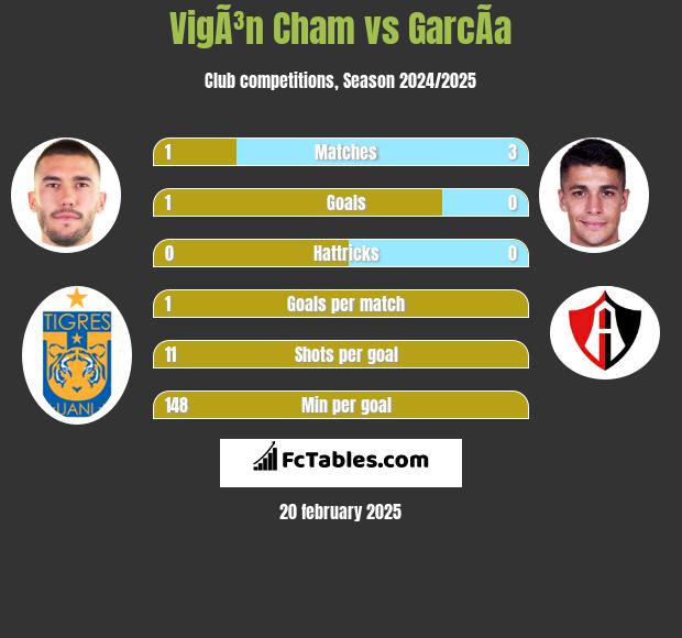 VigÃ³n Cham vs GarcÃ­a h2h player stats