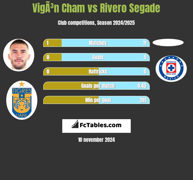 VigÃ³n Cham vs Rivero Segade h2h player stats