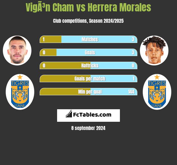 VigÃ³n Cham vs Herrera Morales h2h player stats