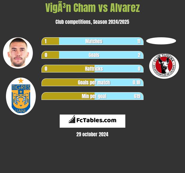 VigÃ³n Cham vs Alvarez h2h player stats