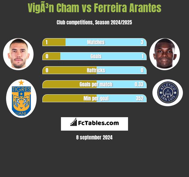 VigÃ³n Cham vs Ferreira Arantes h2h player stats