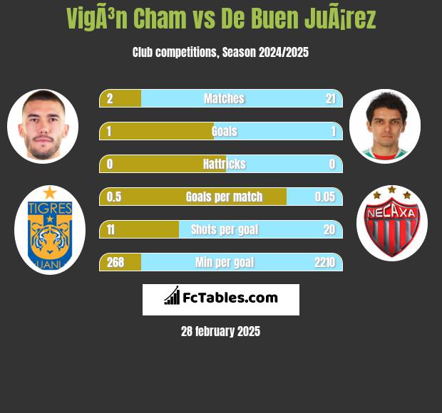 VigÃ³n Cham vs De Buen JuÃ¡rez h2h player stats