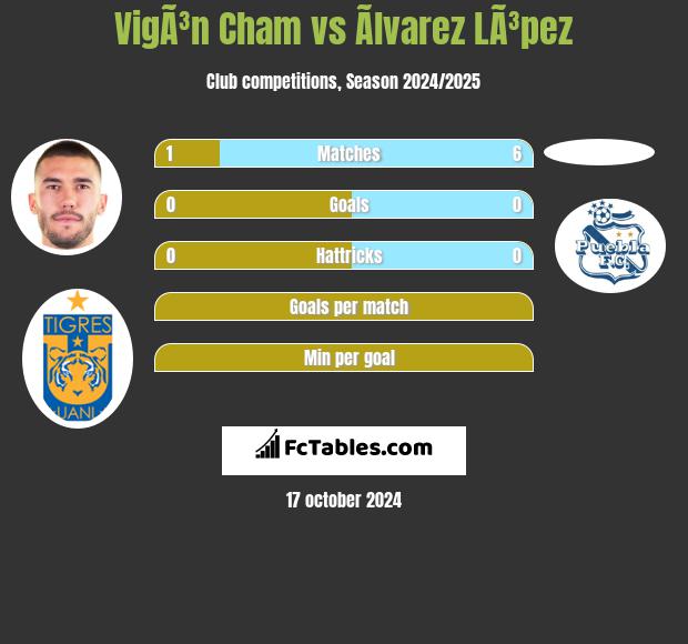 VigÃ³n Cham vs Ãlvarez LÃ³pez h2h player stats