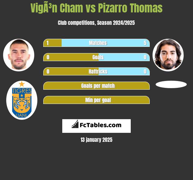 VigÃ³n Cham vs Pizarro Thomas h2h player stats