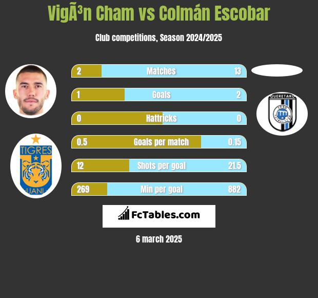 VigÃ³n Cham vs Colmán Escobar h2h player stats