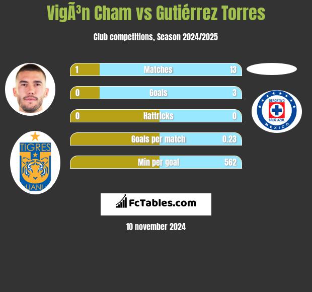 VigÃ³n Cham vs Gutiérrez Torres h2h player stats