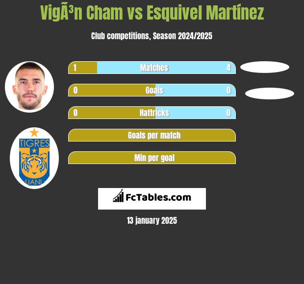 VigÃ³n Cham vs Esquivel Martínez h2h player stats