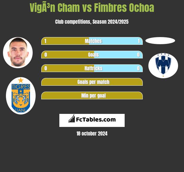 VigÃ³n Cham vs Fimbres Ochoa h2h player stats