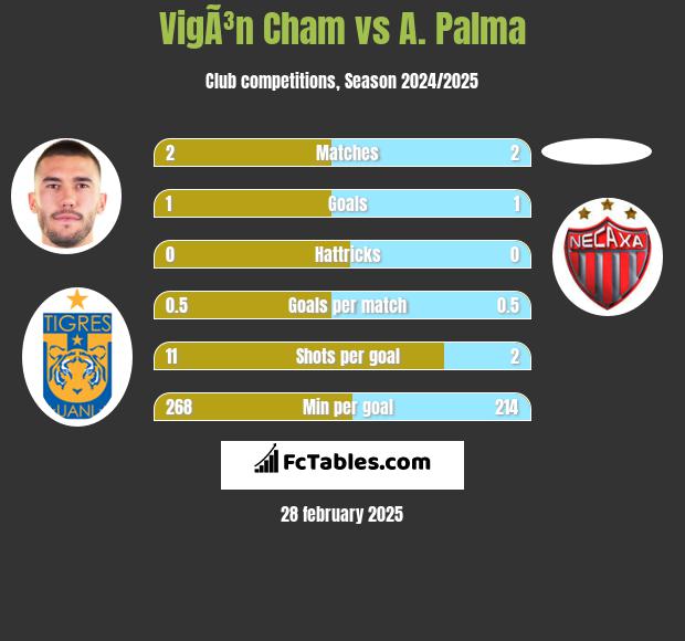 VigÃ³n Cham vs A. Palma h2h player stats