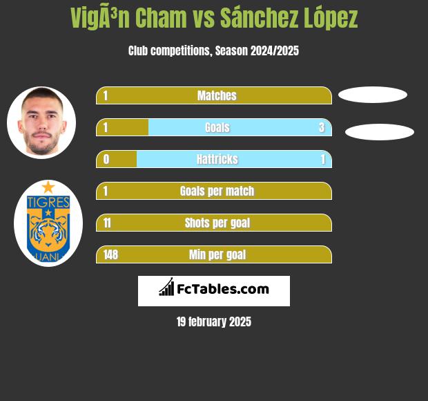 VigÃ³n Cham vs Sánchez López h2h player stats