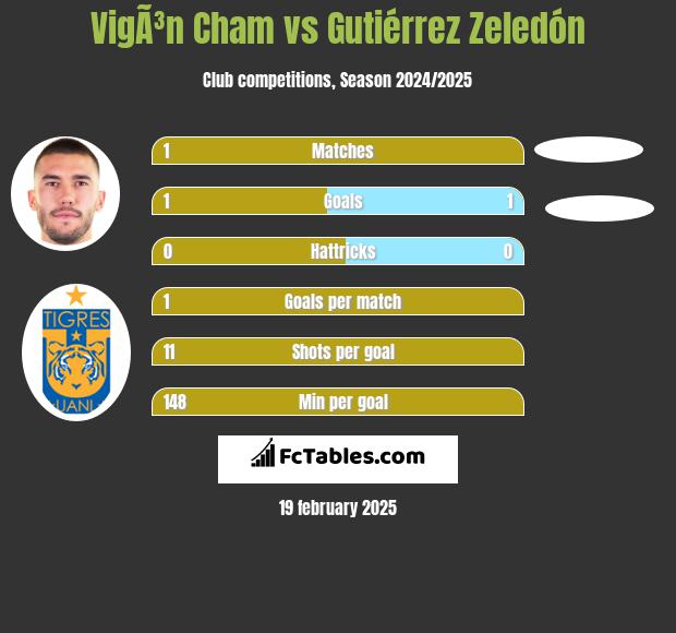 VigÃ³n Cham vs Gutiérrez Zeledón h2h player stats