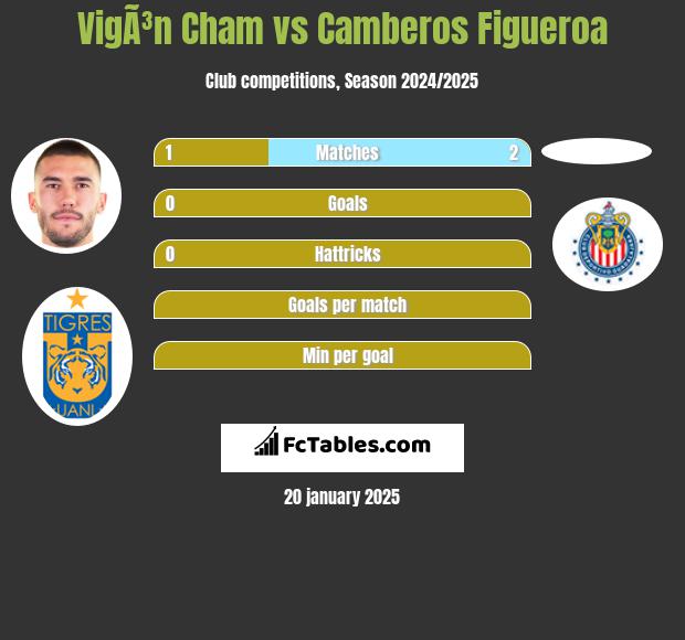 VigÃ³n Cham vs Camberos Figueroa h2h player stats