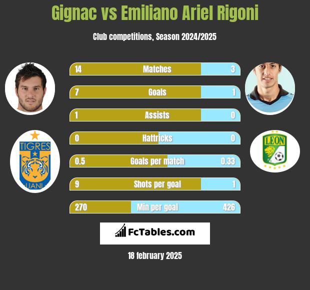 Gignac vs Emiliano Ariel Rigoni h2h player stats