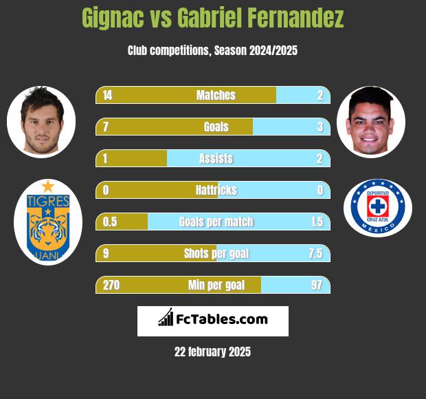 Gignac vs Gabriel Fernandez h2h player stats