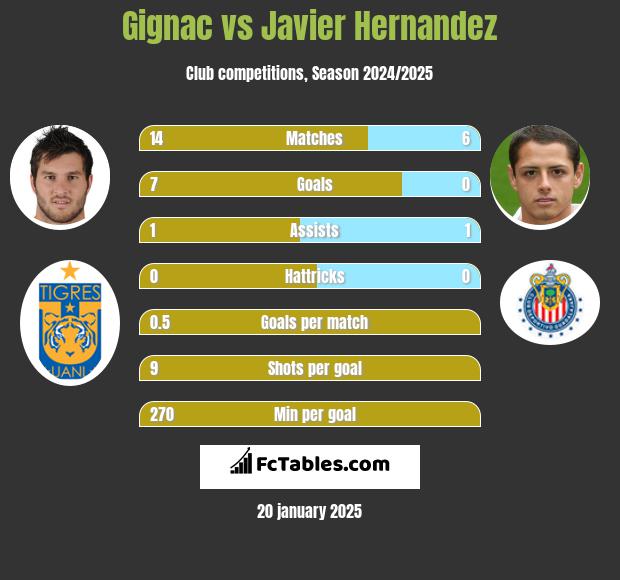 Gignac vs Javier Hernandez h2h player stats