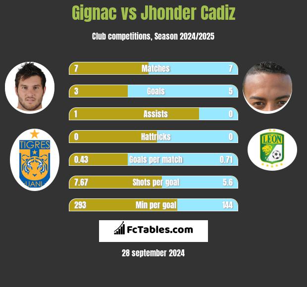 Gignac vs Jhonder Cadiz h2h player stats