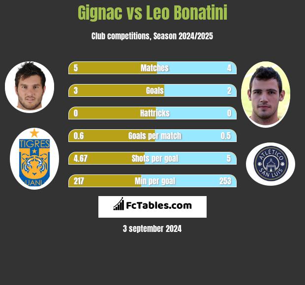 Gignac vs Leo Bonatini h2h player stats