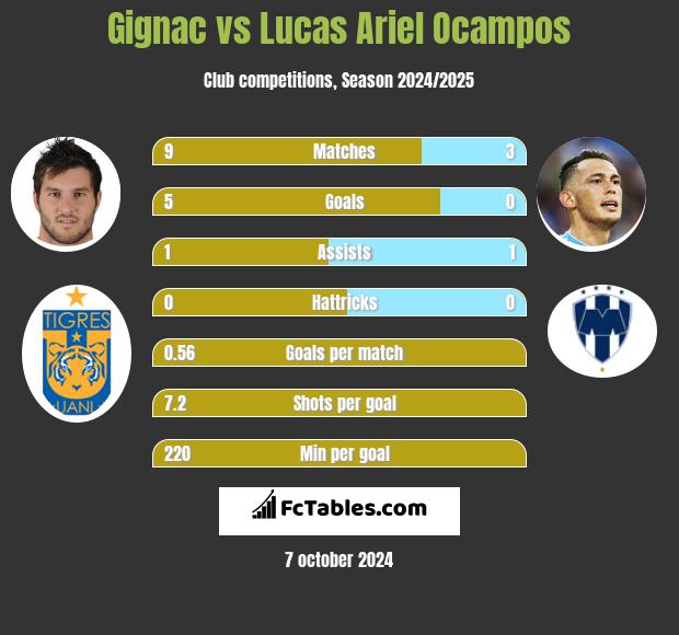 Gignac vs Lucas Ariel Ocampos h2h player stats