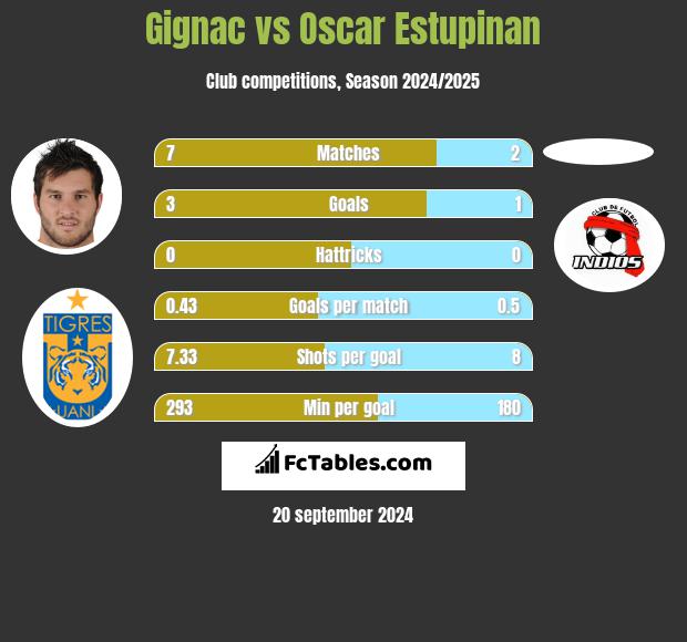 Gignac vs Oscar Estupinan h2h player stats