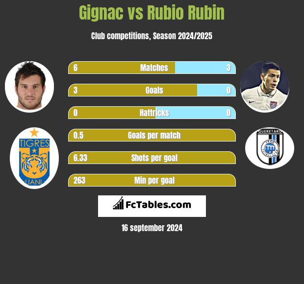 Gignac vs Rubio Rubin h2h player stats