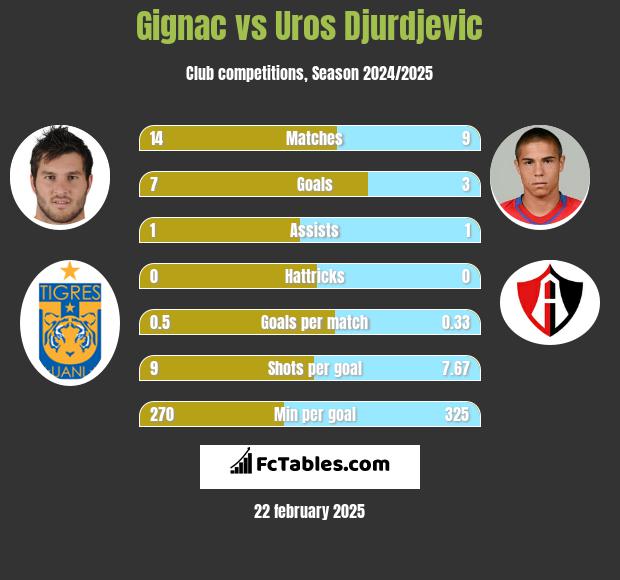 Gignac vs Uros Djurdjevic h2h player stats