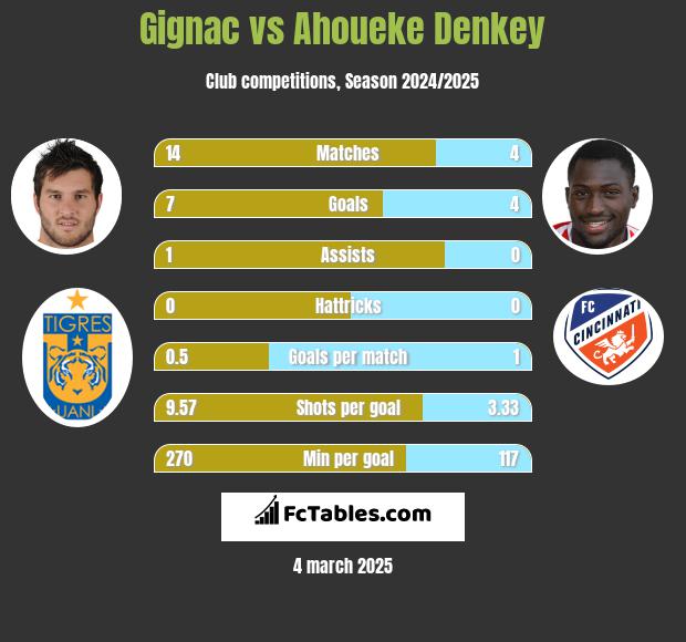 Gignac vs Ahoueke Denkey h2h player stats