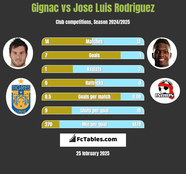 Gignac vs Jose Luis Rodriguez h2h player stats