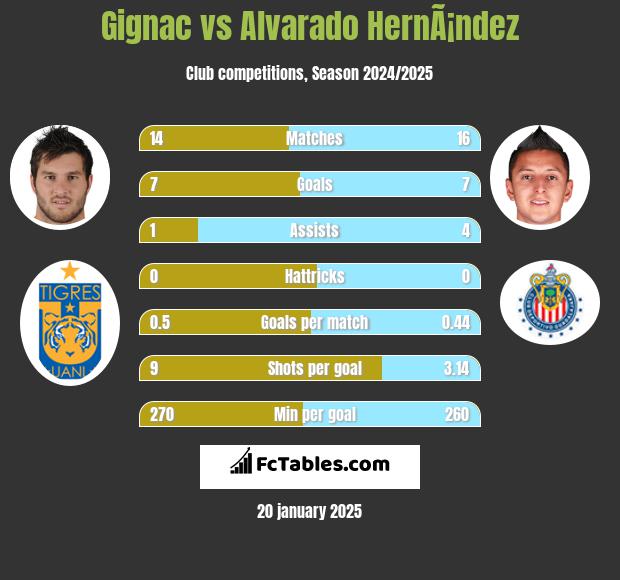 Gignac vs Alvarado HernÃ¡ndez h2h player stats