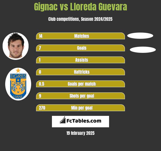 Gignac vs Lloreda Guevara h2h player stats