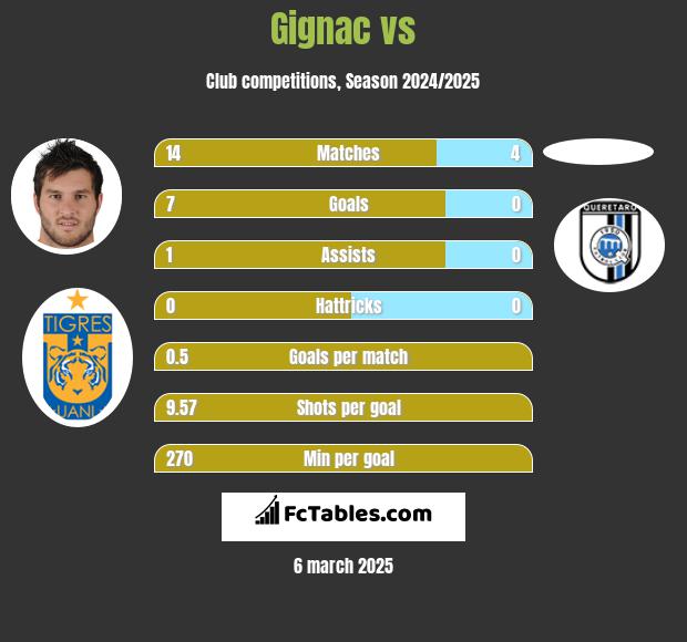 Gignac vs  h2h player stats