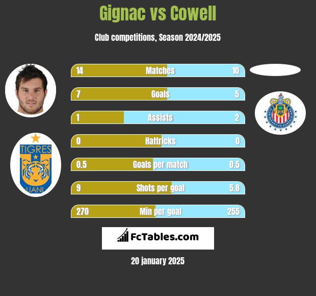 Gignac vs Cowell h2h player stats