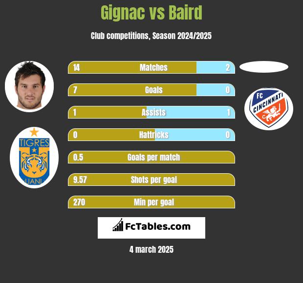 Gignac vs Baird h2h player stats